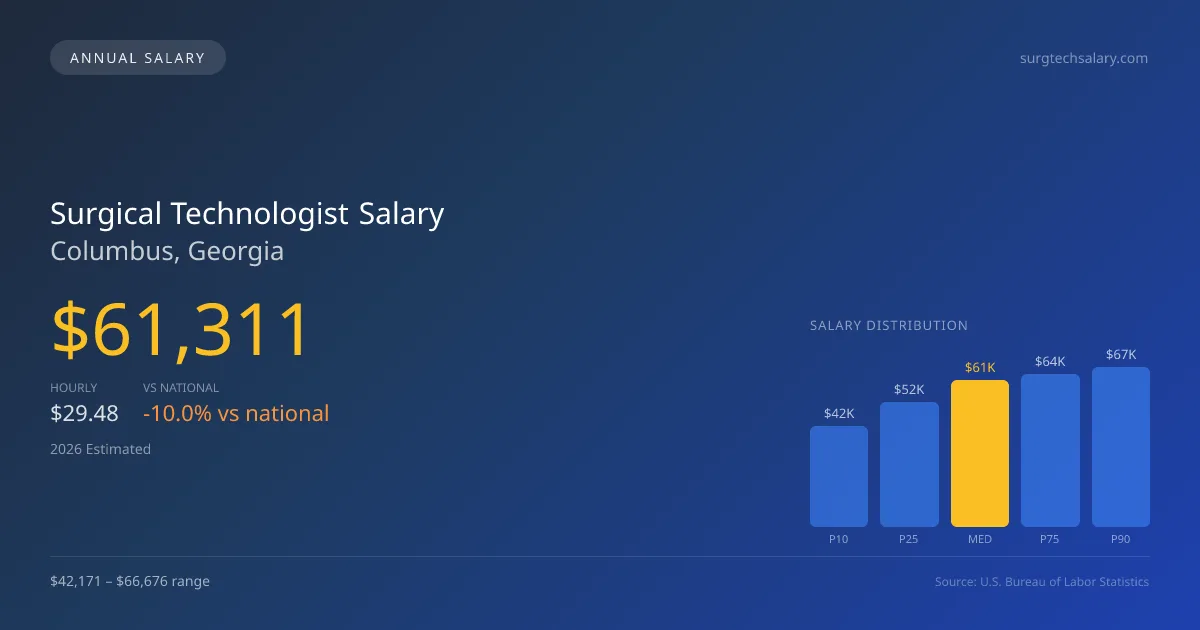 Surgical Technologist Salary in Columbus, GA — 2026 est., based on 2025 BLS