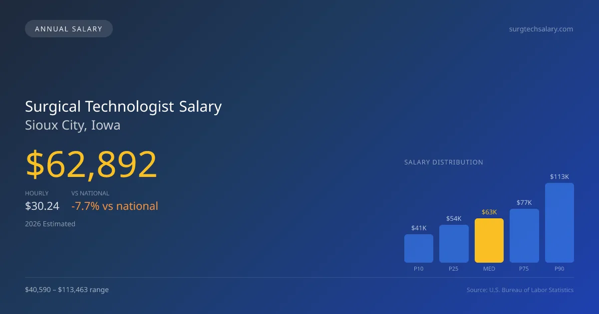 Surgical Technologist Salary in Sioux City, IA — 2026 est., based on 2025 BLS