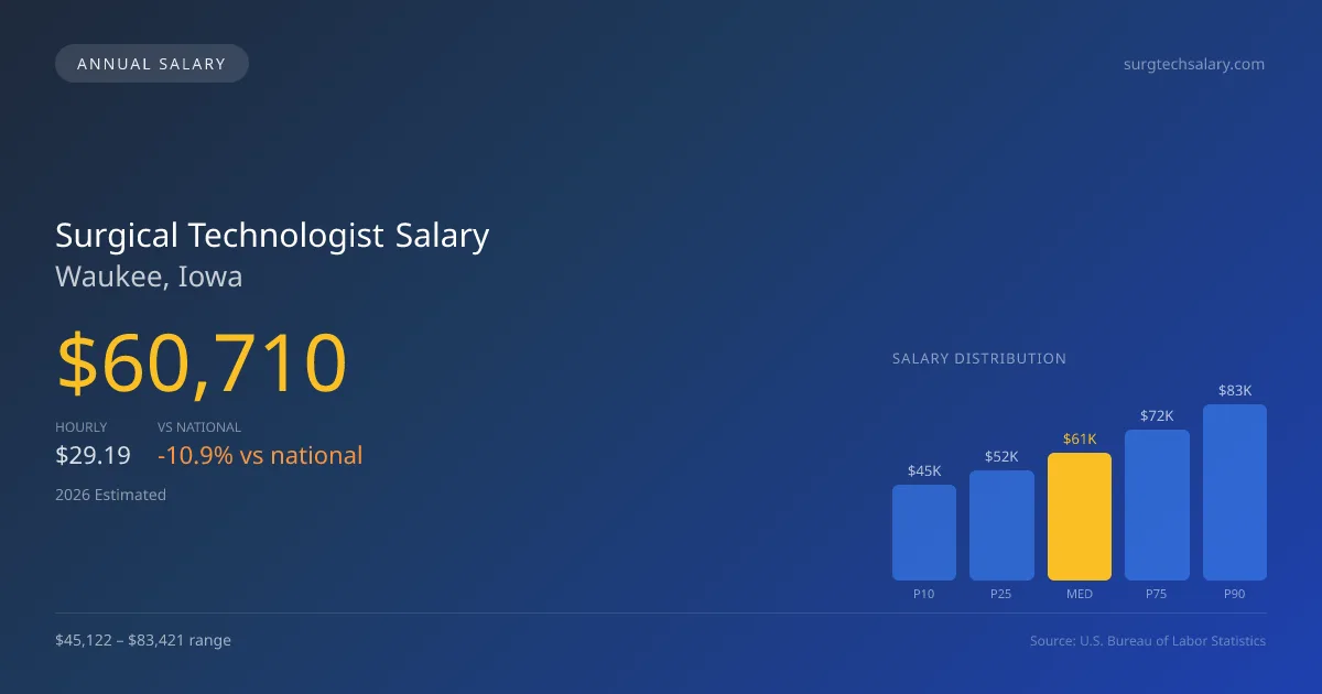 Surgical Technologist Salary in Waukee, IA — 2026 est., based on 2025 BLS
