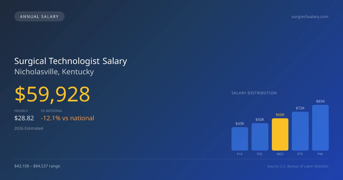 Surgical Technologist Salary in Nicholasville, KY — 2026 est., based on 2025 BLS
