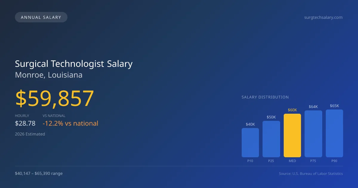 Surgical Technologist Salary in Monroe, LA — 2026 est., based on 2025 BLS