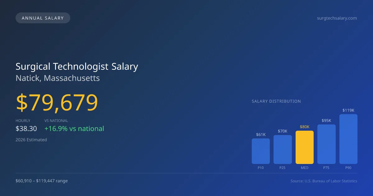 Surgical Technologist Salary in Natick, MA — 2026 est., based on 2025 BLS