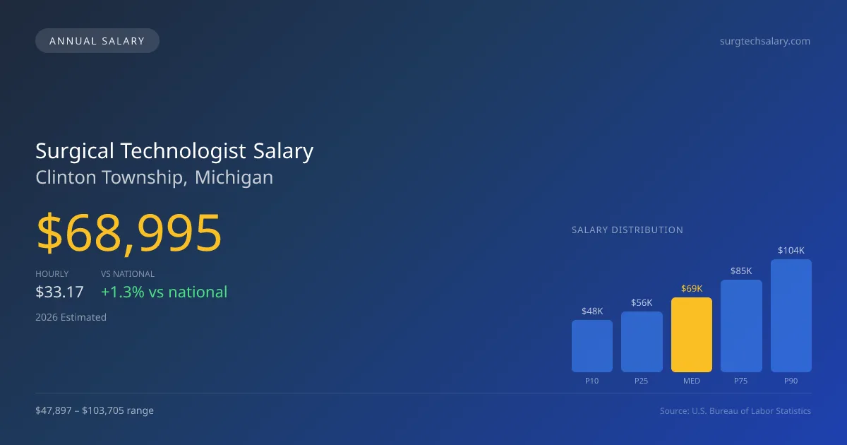 Surgical Technologist Salary in Clinton Township, MI — 2026 est., based on 2025 BLS