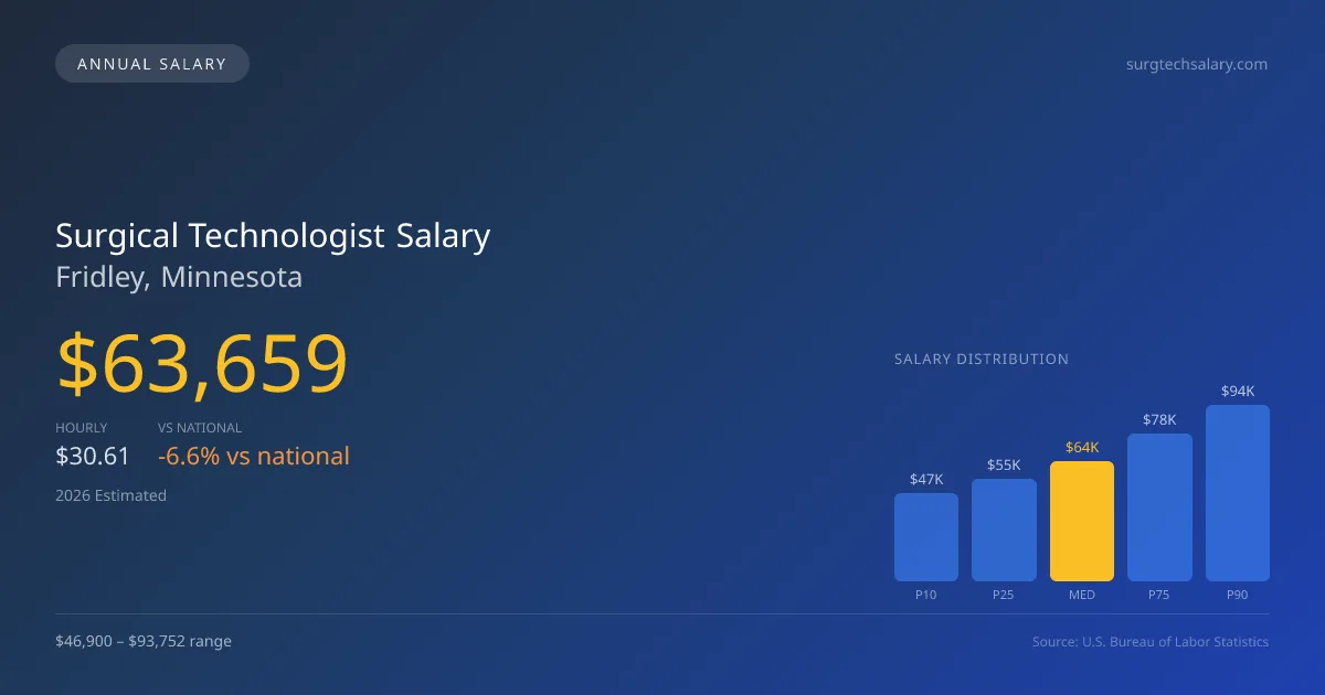 Surgical Technologist Salary in Fridley, MN — 2026 est., based on 2025 BLS