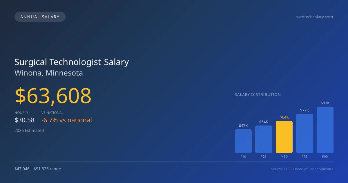 Surgical Technologist Salary in Winona, MN — 2026 est., based on 2025 BLS