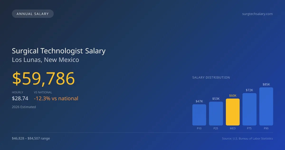 Surgical Technologist Salary in Los Lunas, NM — 2026 est., based on 2025 BLS