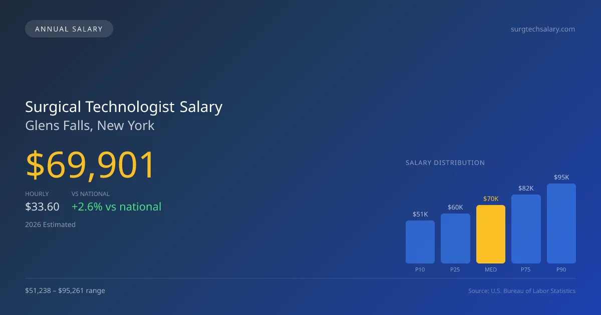 Surgical Technologist Salary in Glens Falls, NY — 2026 est., based on 2025 BLS