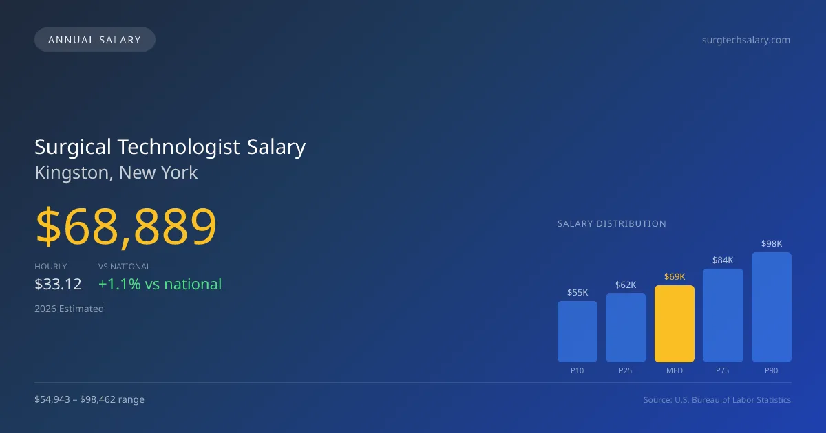 Surgical Technologist Salary in Kingston, NY — 2026 est., based on 2025 BLS