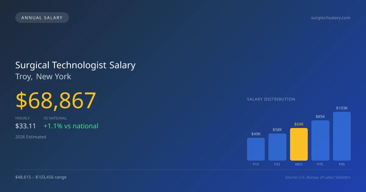 Surgical Technologist Salary in Troy, NY — 2026 est., based on 2025 BLS