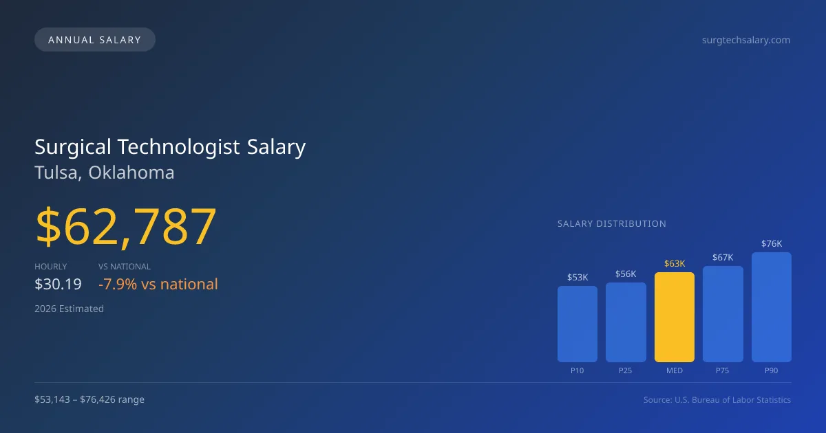 Surgical Technologist Salary in Tulsa, OK — 2026 est., based on 2025 BLS