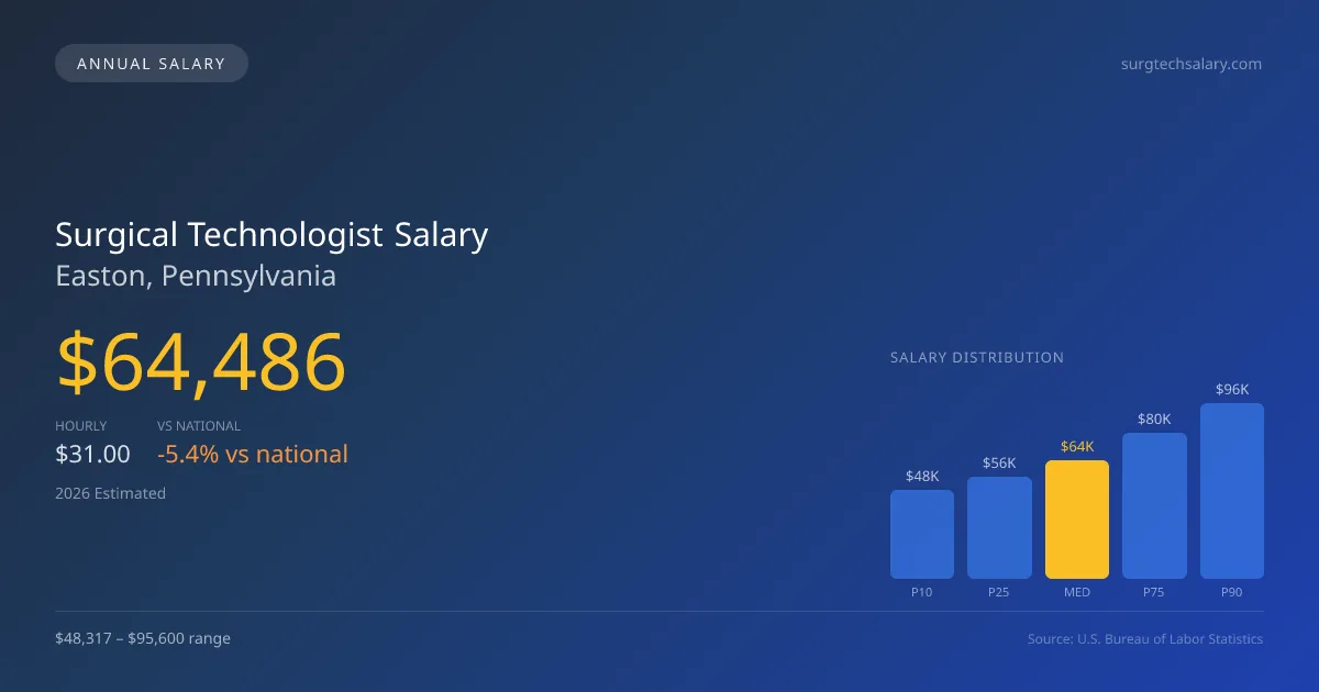 Surgical Technologist Salary in Easton, PA — 2026 est., based on 2025 BLS