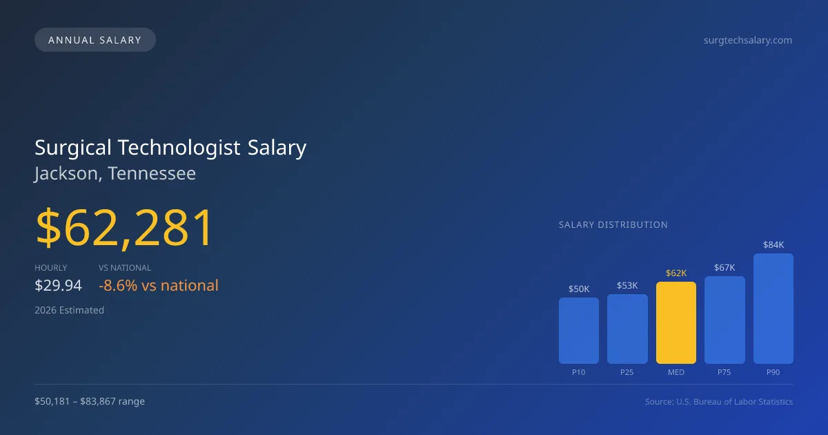 Surgical Technologist Salary in Jackson, TN — 2026 est., based on 2025 BLS