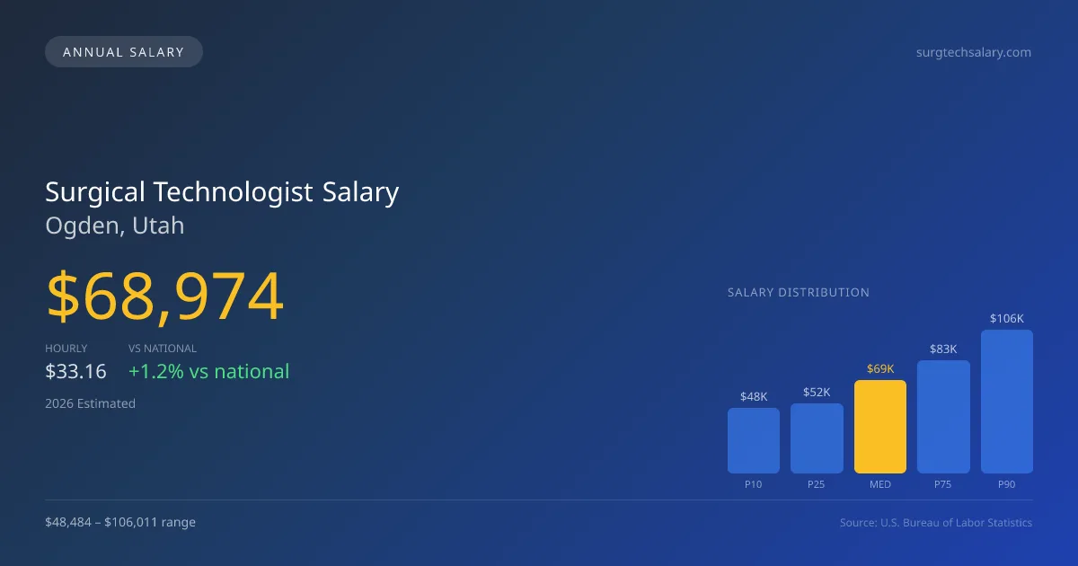 Surgical Technologist Salary in Ogden, UT — 2026 est., based on 2025 BLS