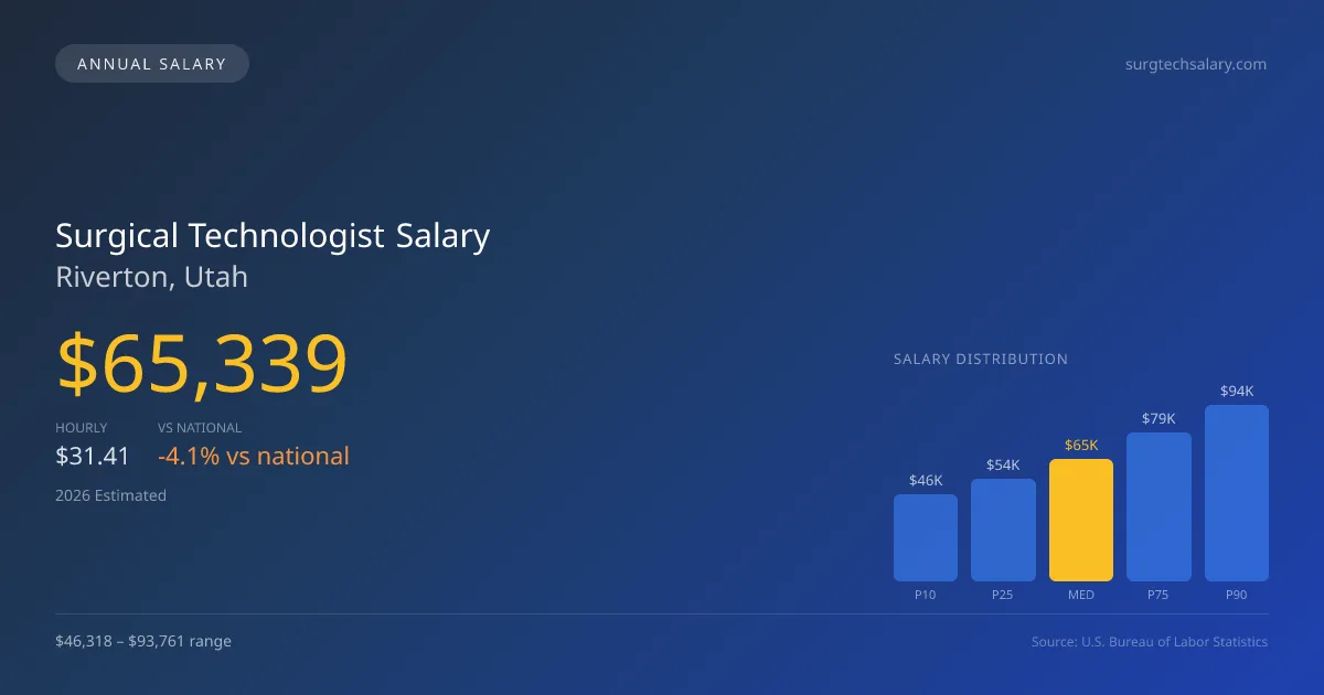 Surgical Technologist Salary in Riverton, UT — 2026 est., based on 2025 BLS