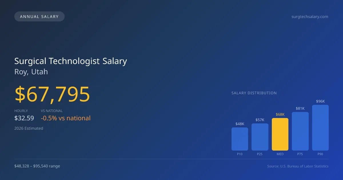 Surgical Technologist Salary in Roy, UT — 2026 est., based on 2025 BLS