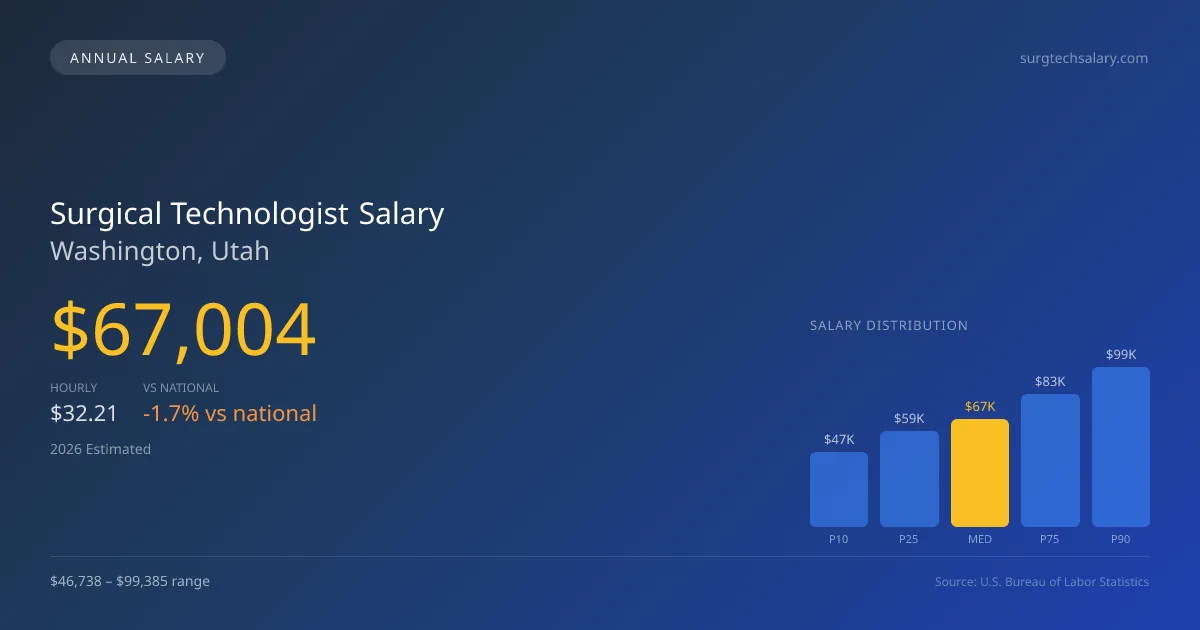 Surgical Technologist Salary in Washington, UT — 2026 est., based on 2025 BLS