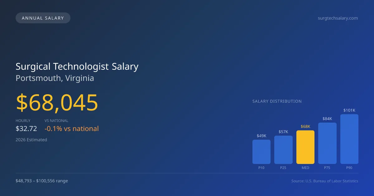 Surgical Technologist Salary in Portsmouth, VA — 2026 est., based on 2025 BLS