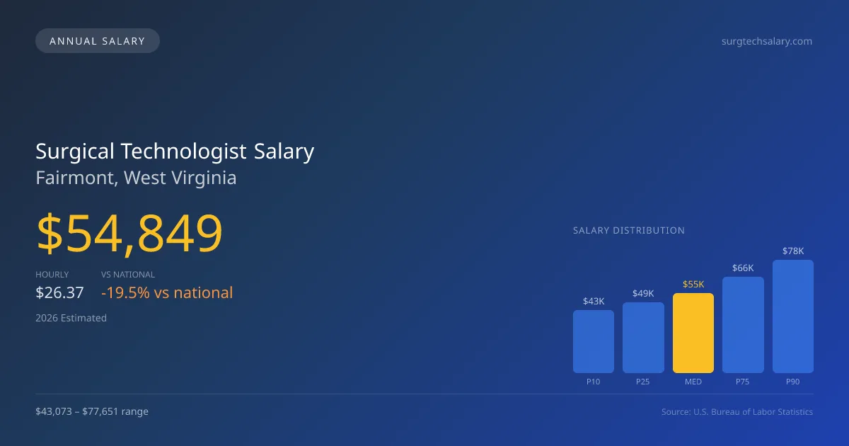 Surgical Technologist Salary in Fairmont, WV — 2026 est., based on 2025 BLS