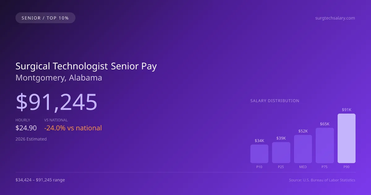 Surgical Technologist Senior Salary in Montgomery, AL — 2026 est., based on 2025 BLS