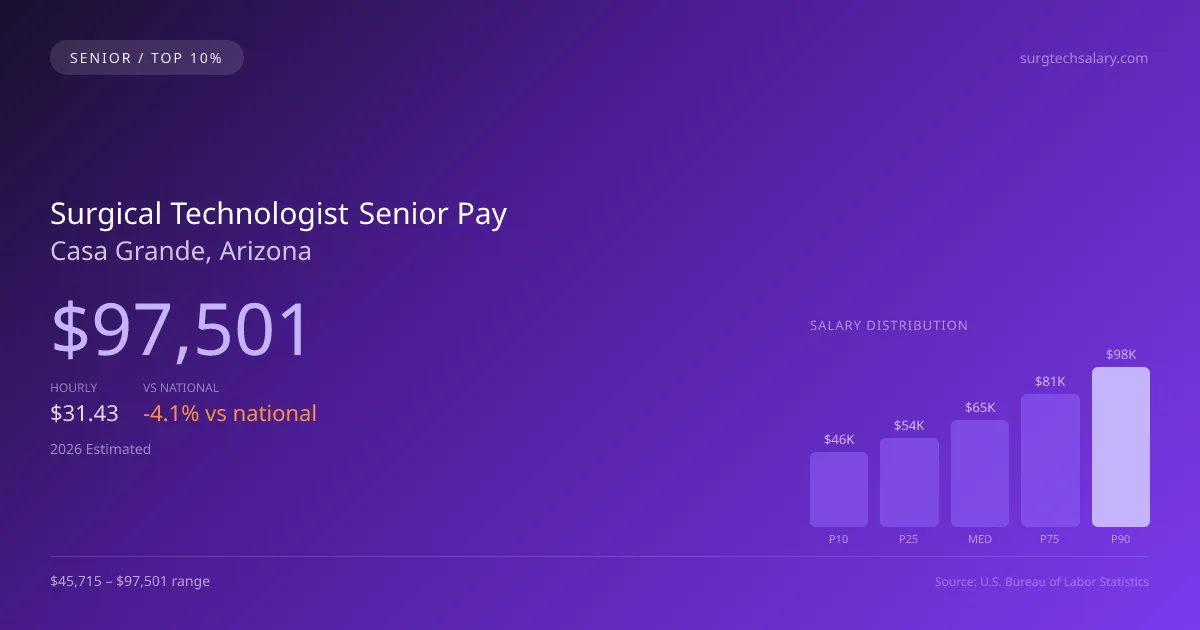 Surgical Technologist Senior Salary in Casa Grande, AZ — 2026 est., based on 2025 BLS