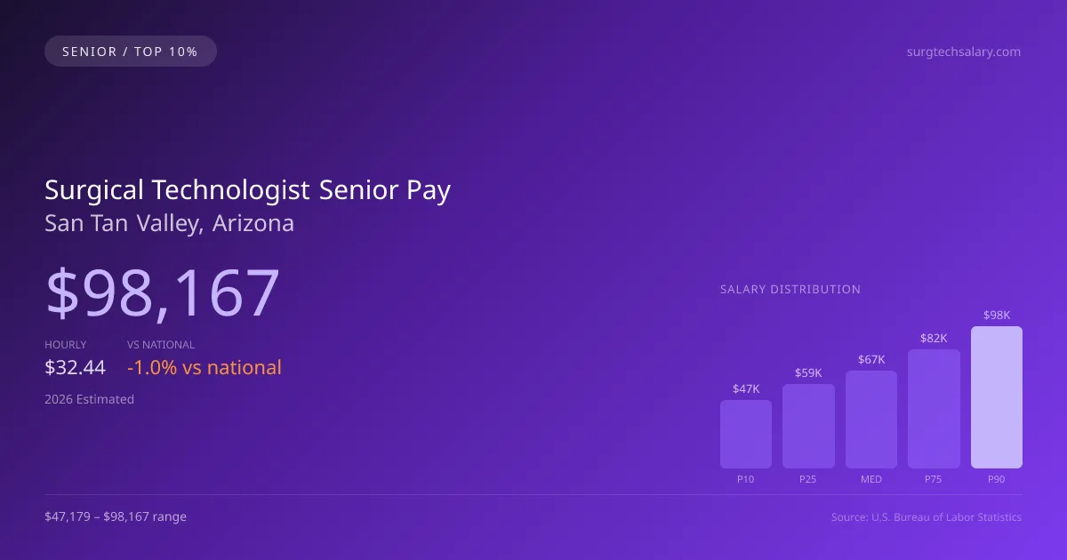 Surgical Technologist Senior Salary in San Tan Valley, AZ — 2026 est., based on 2025 BLS
