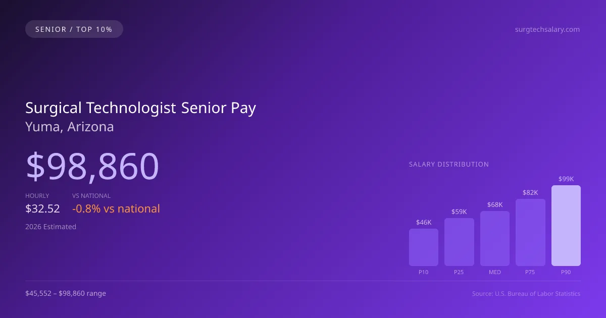 Surgical Technologist Senior Salary in Yuma, AZ — 2026 est., based on 2025 BLS