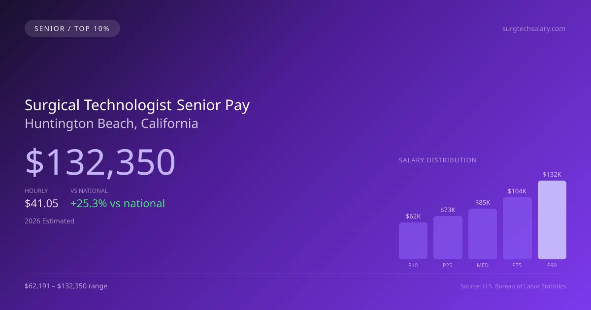 Surgical Technologist Senior Salary in Huntington Beach, CA — 2026 est., based on 2025 BLS