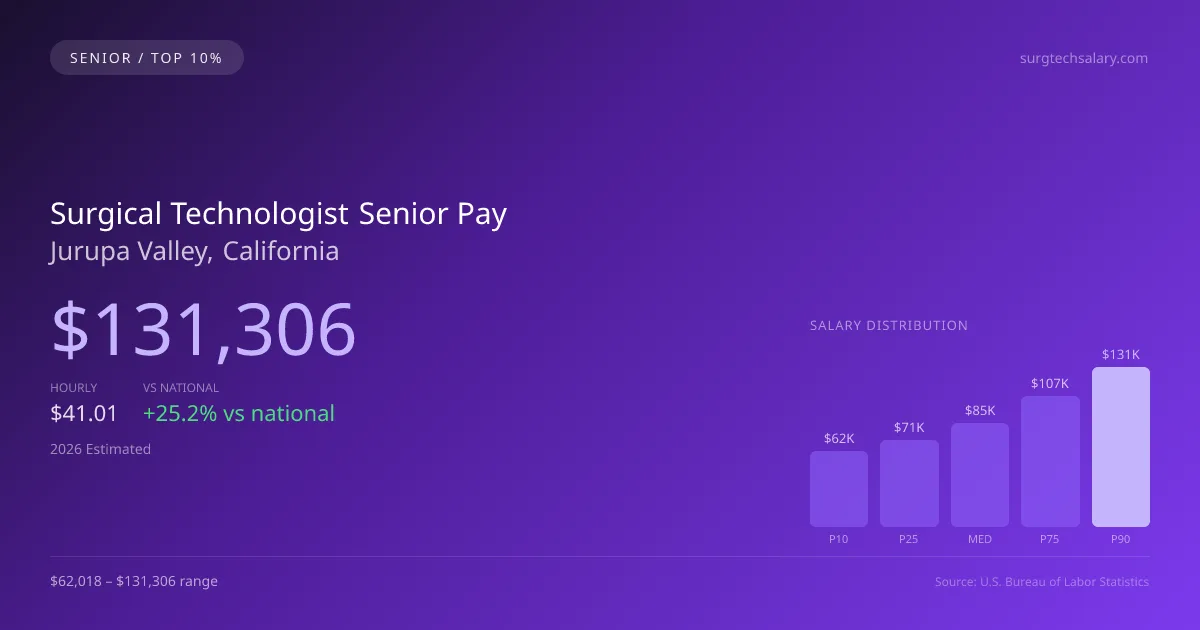 Surgical Technologist Senior Salary in Jurupa Valley, CA — 2026 est., based on 2025 BLS
