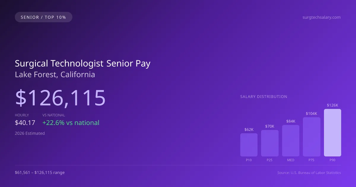 Surgical Technologist Senior Salary in Lake Forest, CA — 2026 est., based on 2025 BLS