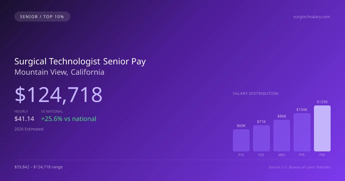 Surgical Technologist Senior Salary in Mountain View, CA — 2026 est., based on 2025 BLS