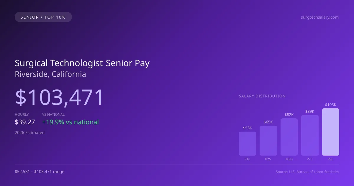 Surgical Technologist Senior Salary in Riverside, CA — 2026 est., based on 2025 BLS