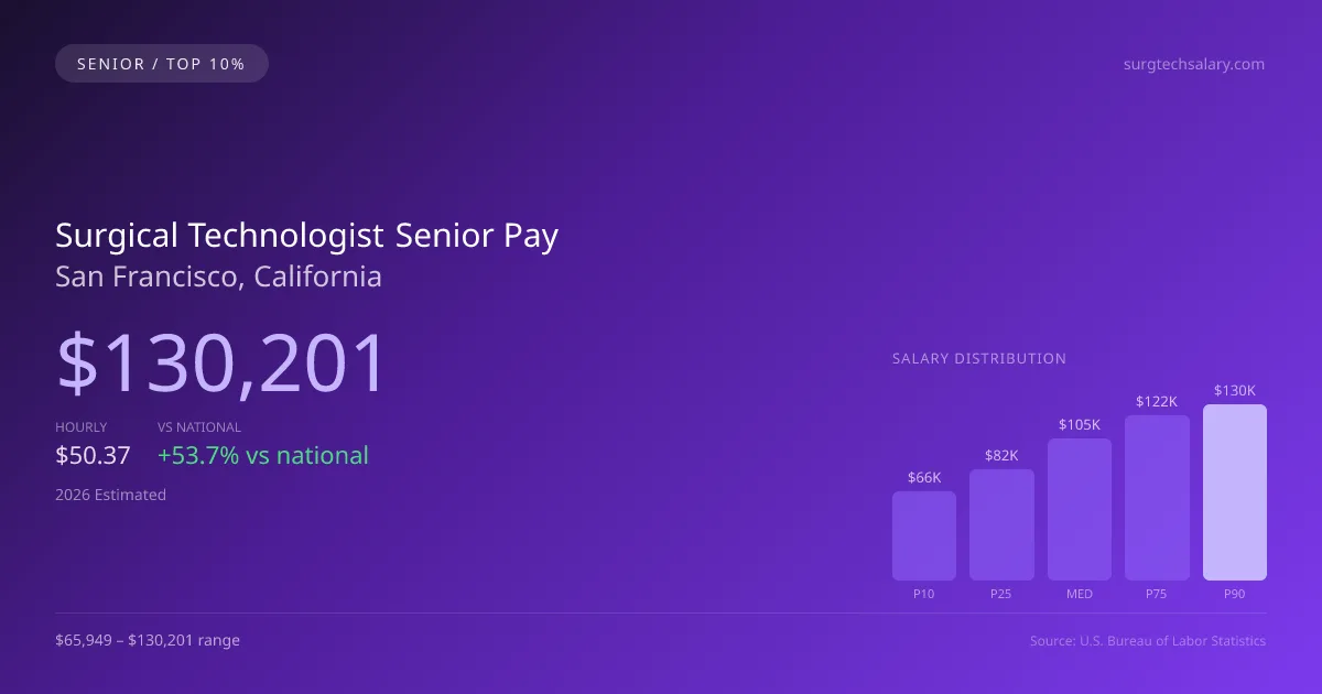 Surgical Technologist Senior Salary in San Francisco, CA — 2026 est., based on 2025 BLS