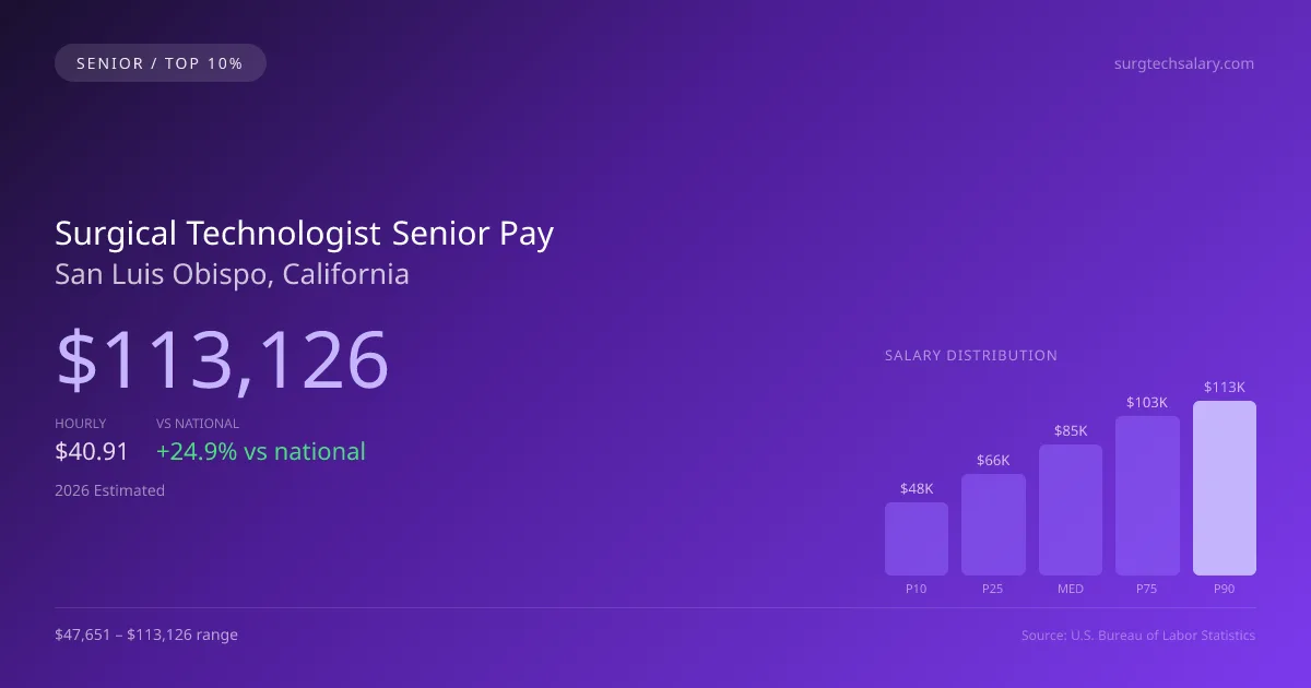 Surgical Technologist Senior Salary in San Luis Obispo, CA — 2026 est., based on 2025 BLS