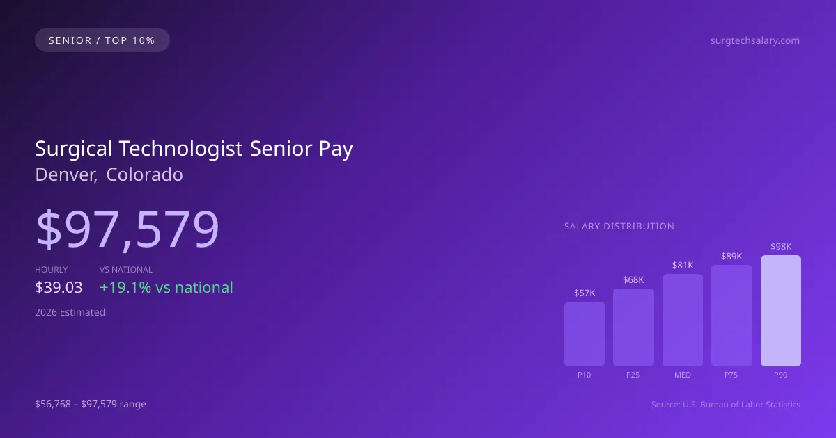 Surgical Technologist Senior Salary in Denver, CO — 2026 est., based on 2025 BLS