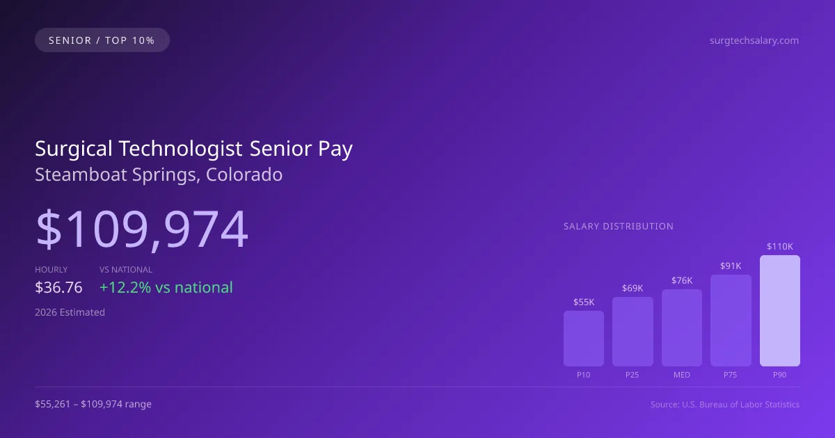 Surgical Technologist Senior Salary in Steamboat Springs, CO — 2026 est., based on 2025 BLS