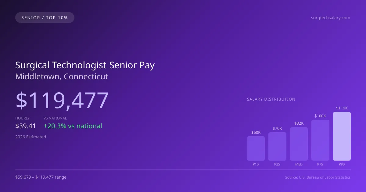 Surgical Technologist Senior Salary in Middletown, CT — 2026 est., based on 2025 BLS
