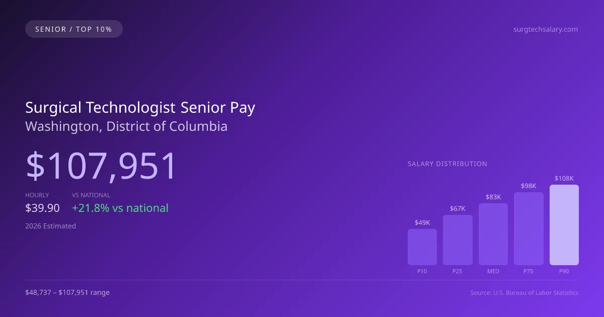 Surgical Technologist Senior Salary in Washington, DC — 2026 est., based on 2025 BLS