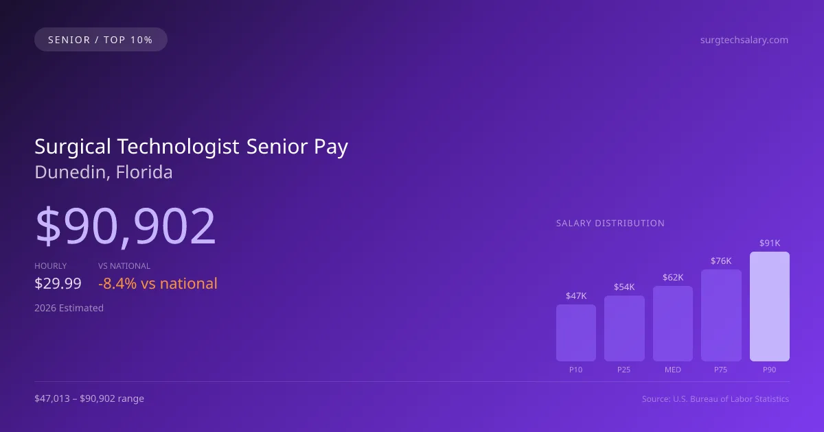 Surgical Technologist Senior Salary in Dunedin, FL — 2026 est., based on 2025 BLS