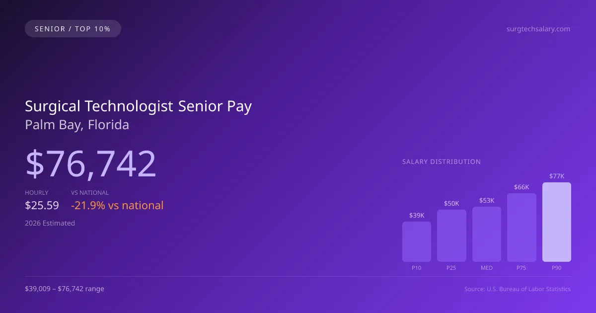 Surgical Technologist Senior Salary in Palm Bay, FL — 2026 est., based on 2025 BLS
