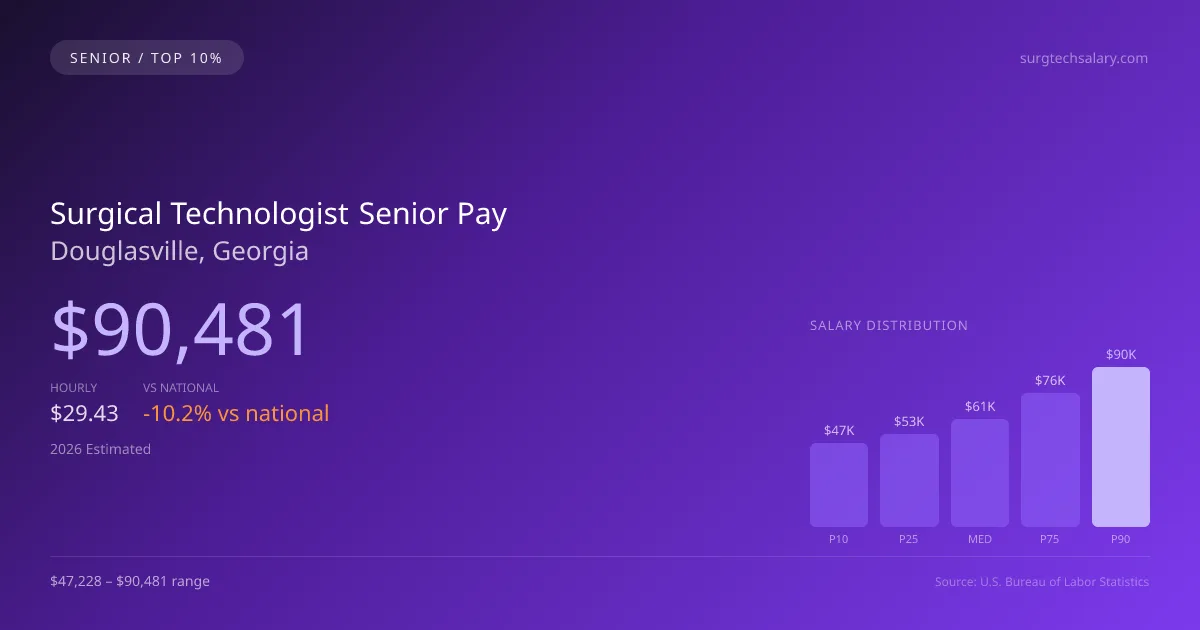 Surgical Technologist Senior Salary in Douglasville, GA — 2026 est., based on 2025 BLS