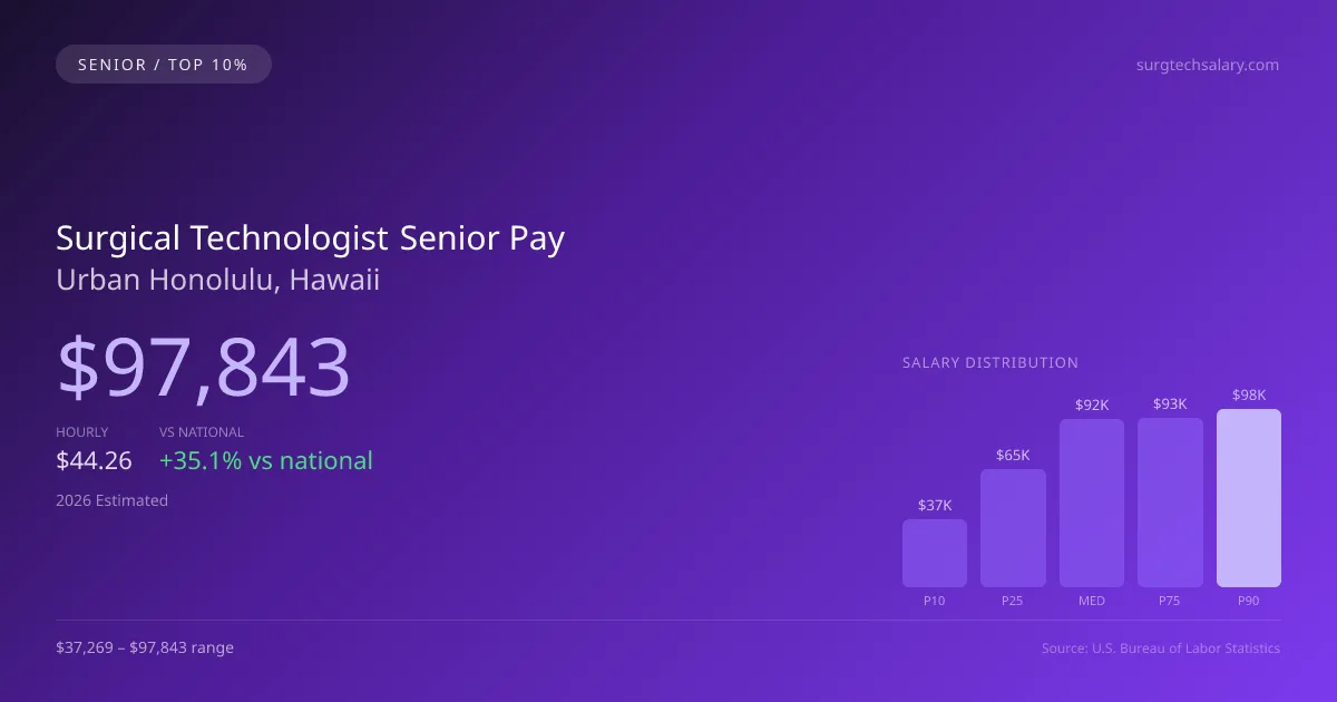 Surgical Technologist Senior Salary in Urban Honolulu, HI — 2026 est., based on 2025 BLS
