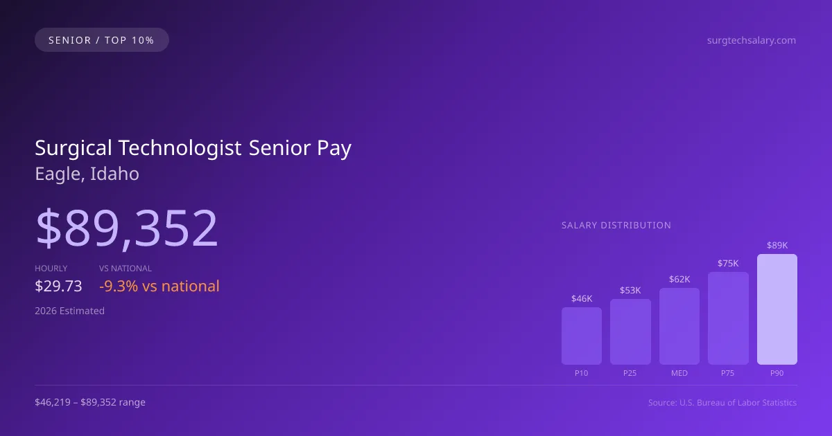 Surgical Technologist Senior Salary in Eagle, ID — 2026 est., based on 2025 BLS