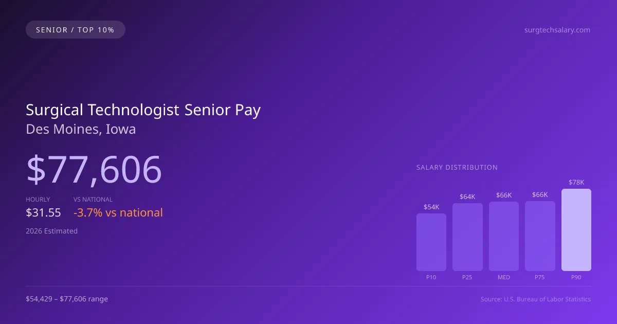 Surgical Technologist Senior Salary in Des Moines, IA — 2026 est., based on 2025 BLS