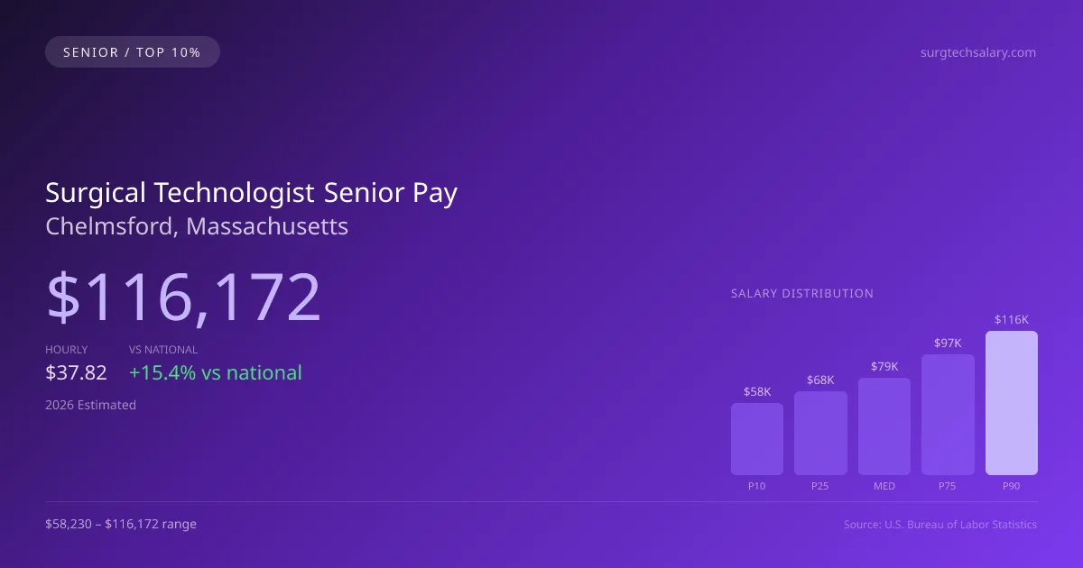 Surgical Technologist Senior Salary in Chelmsford, MA — 2026 est., based on 2025 BLS