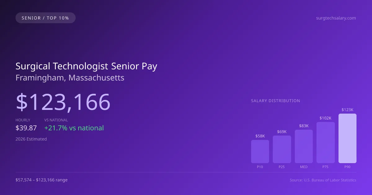 Surgical Technologist Senior Salary in Framingham, MA — 2026 est., based on 2025 BLS