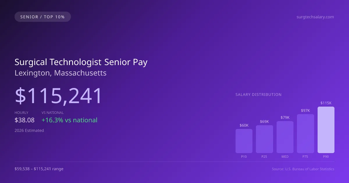 Surgical Technologist Senior Salary in Lexington, MA — 2026 est., based on 2025 BLS