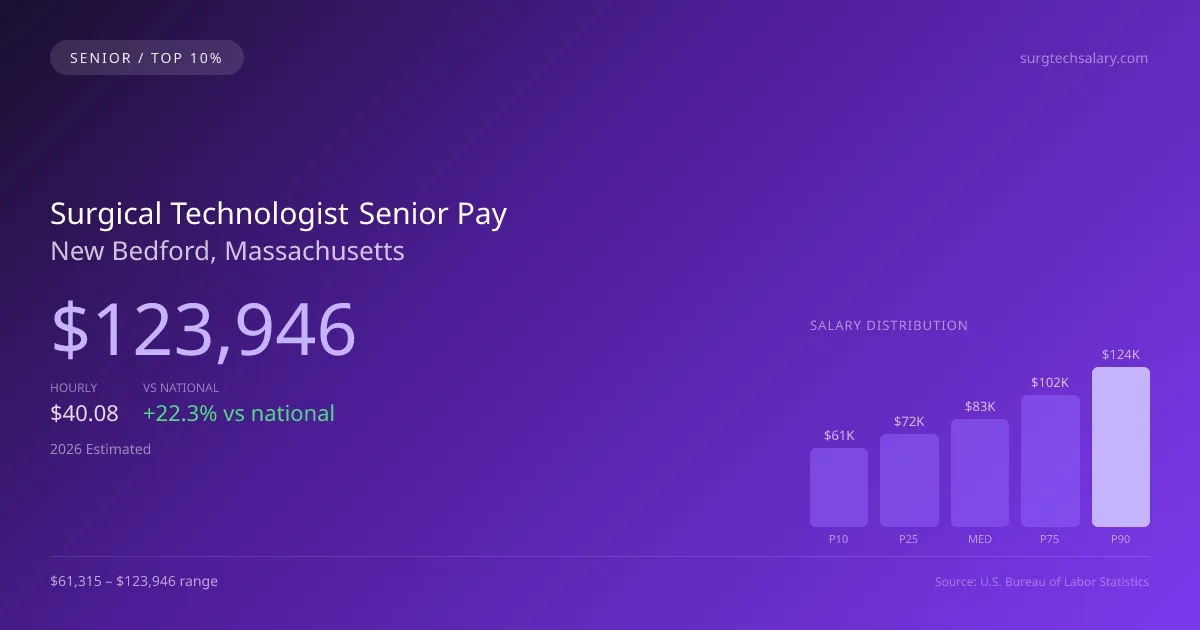 Surgical Technologist Senior Salary in New Bedford, MA — 2026 est., based on 2025 BLS