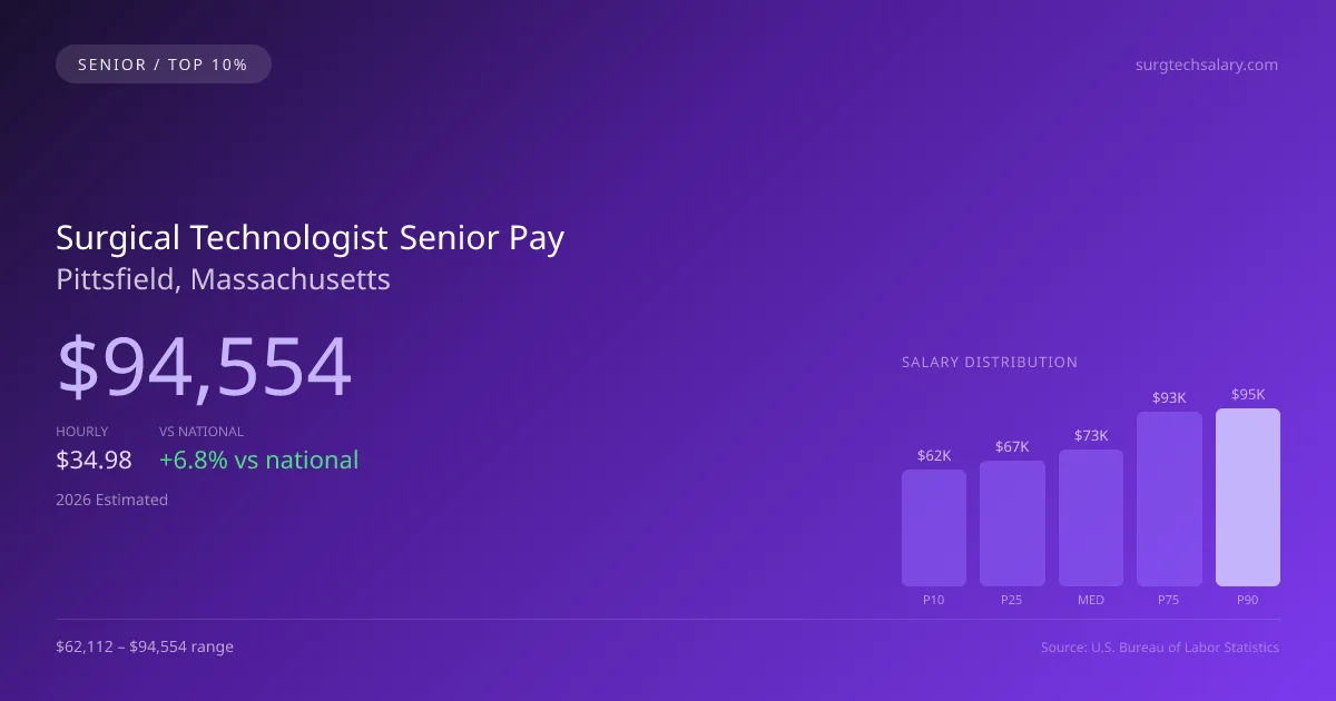 Surgical Technologist Senior Salary in Pittsfield, MA — 2026 est., based on 2025 BLS