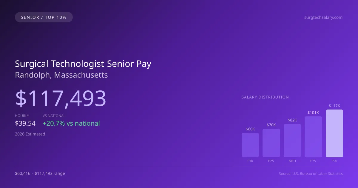 Surgical Technologist Senior Salary in Randolph, MA — 2026 est., based on 2025 BLS