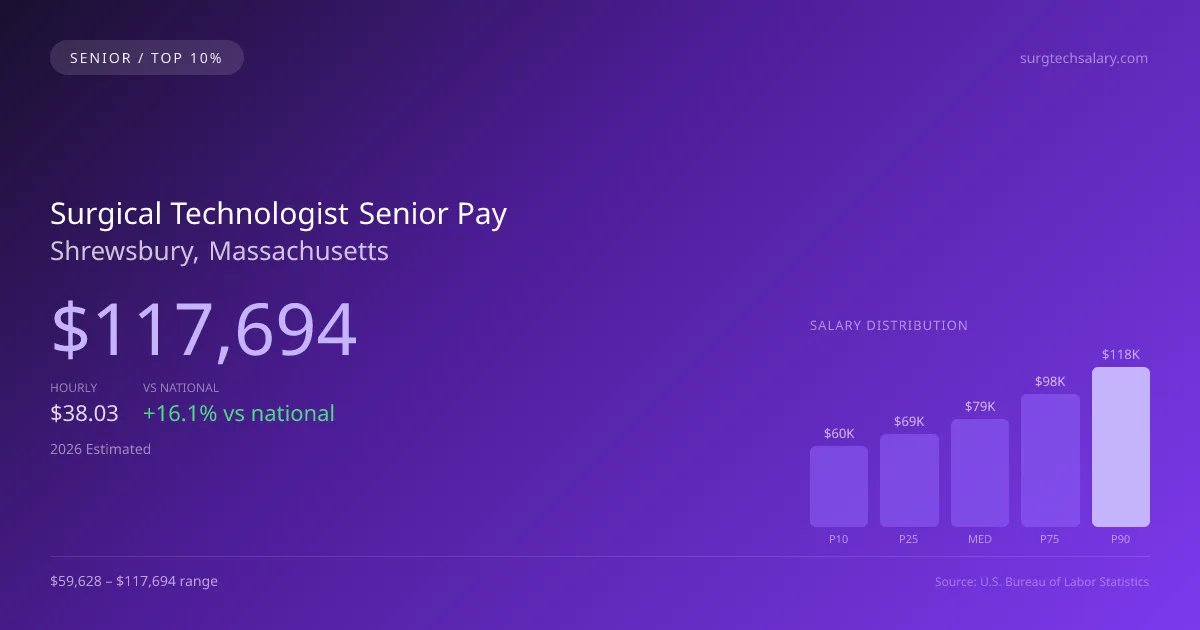 Surgical Technologist Senior Salary in Shrewsbury, MA — 2026 est., based on 2025 BLS